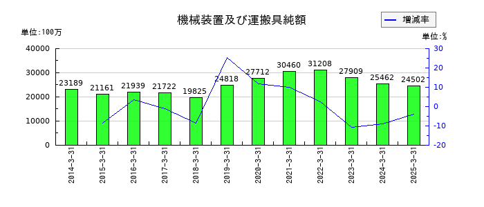 三菱地所の機械装置及び運搬具純額の推移
