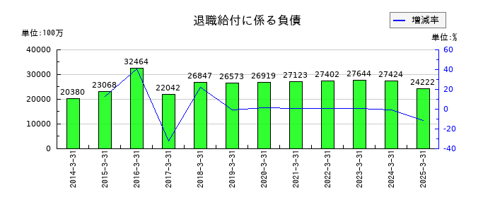 三菱地所の退職給付に係る負債の推移