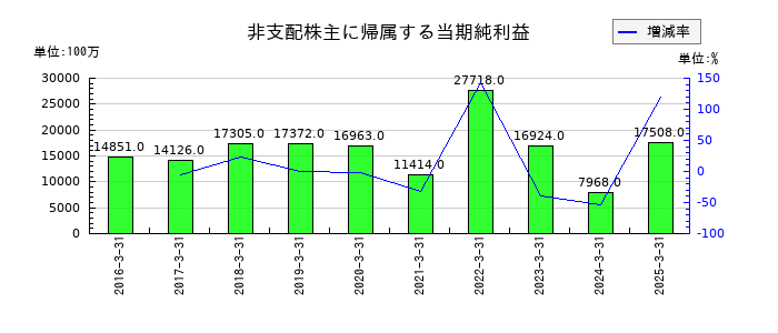 三菱地所の非支配株主に帰属する当期純利益の推移
