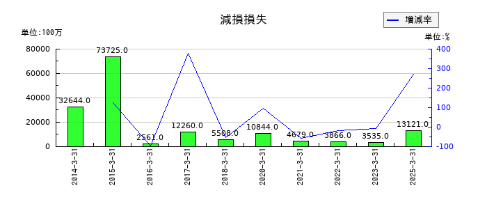 三菱地所の減損損失の推移