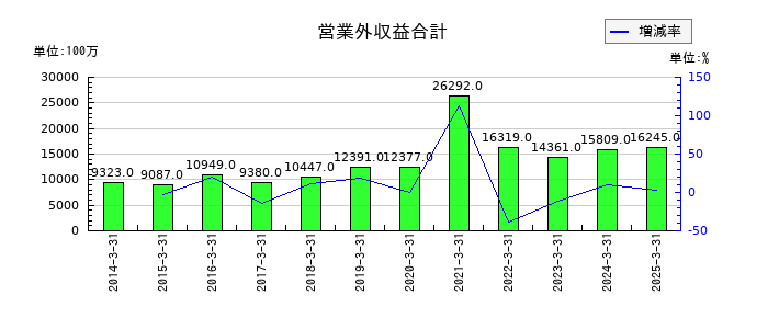 三菱地所の1年内償還予定の社債の推移