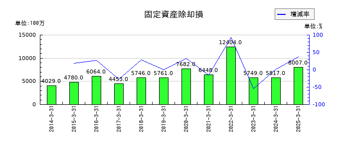 三菱地所の固定資産除却損の推移