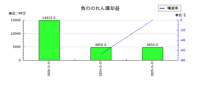 三菱地所の負ののれん償却益の推移