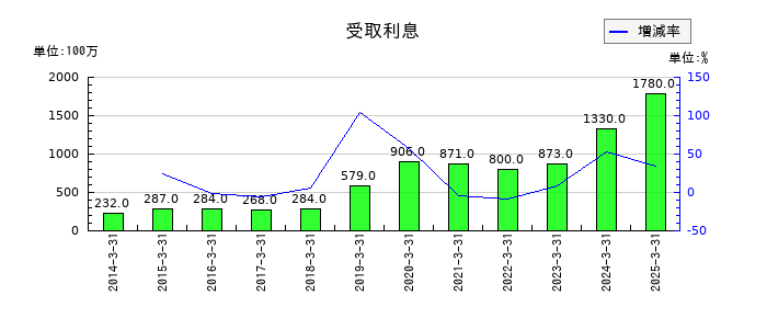 三菱地所の受取利息の推移