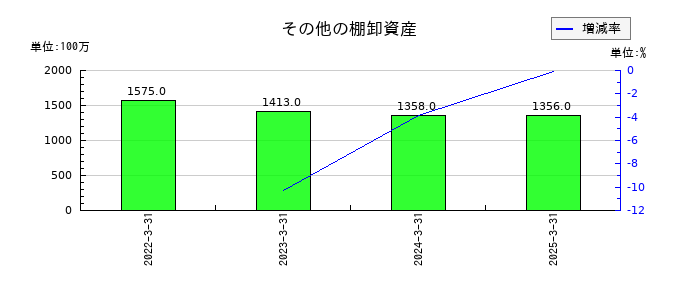 三菱地所のその他の棚卸資産の推移