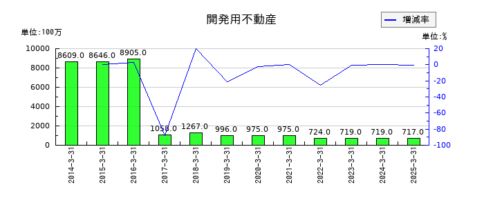 三菱地所の開発用不動産の推移