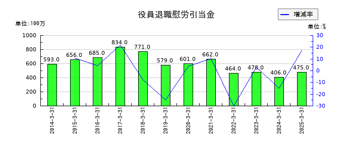 三菱地所の役員退職慰労引当金の推移