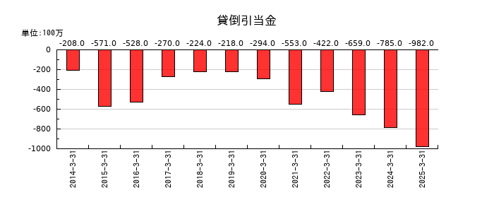 三菱地所の貸倒引当金の推移
