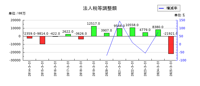 三菱地所の法人税等調整額の推移