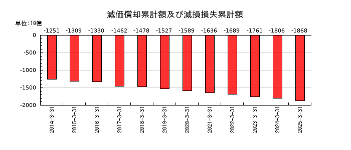 三菱地所の減価償却累計額及び減損損失累計額の推移