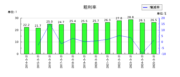 三菱地所の粗利率の推移