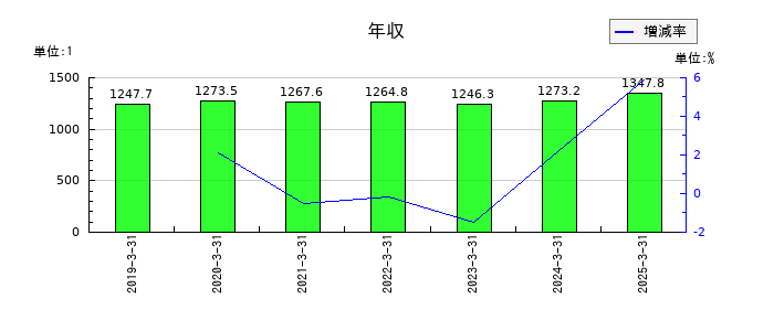 三菱地所の年収の推移