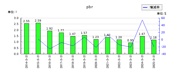 三菱地所のpbrの推移