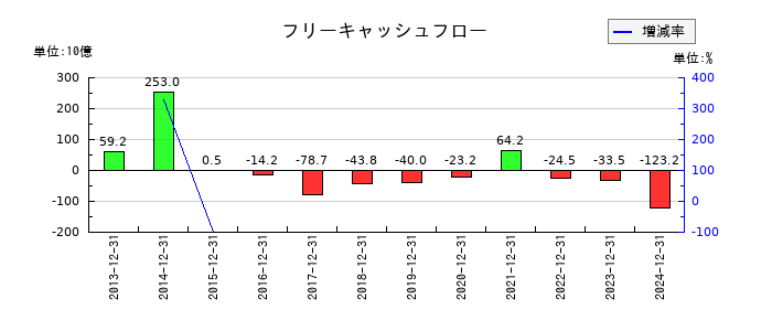 東京建物のフリーキャッシュフロー推移