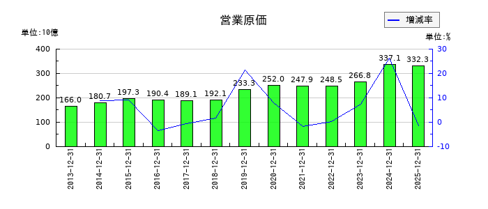 東京建物の営業原価の推移