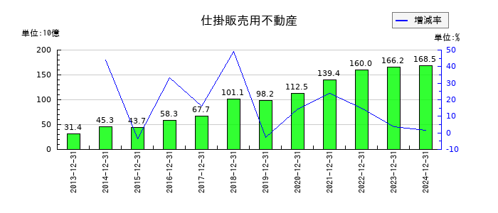 東京建物の仕掛販売用不動産の推移