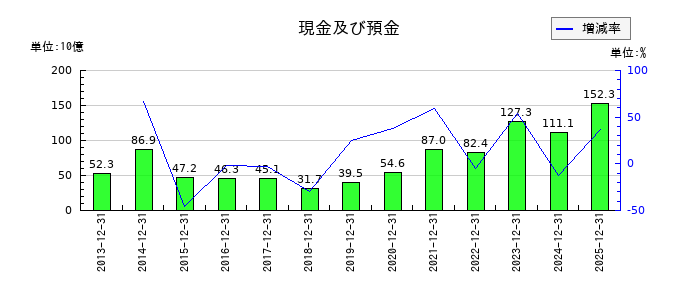 東京建物の現金及び預金の推移