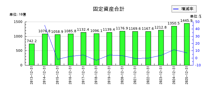 東京建物の固定資産合計の推移