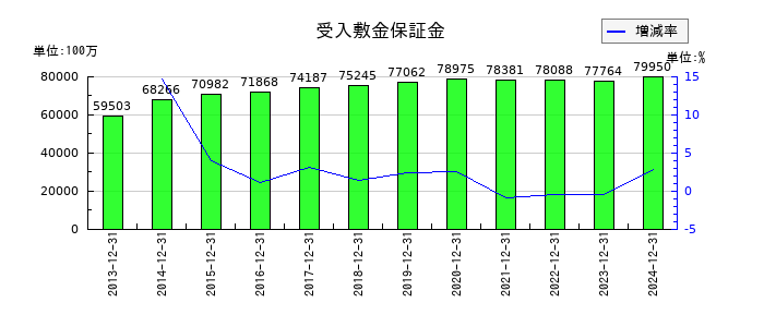 東京建物の受入敷金保証金の推移