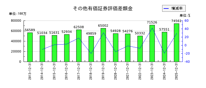 東京建物のその他有価証券評価差額金の推移