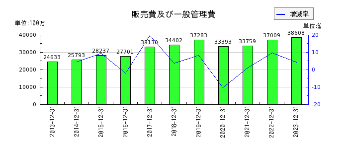 東京建物の販売費及び一般管理費の推移