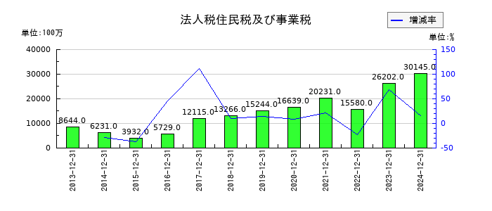 東京建物の法人税住民税及び事業税の推移