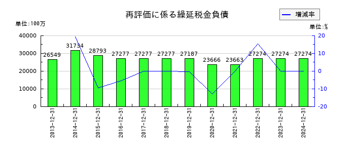 東京建物の再評価に係る繰延税金負債の推移