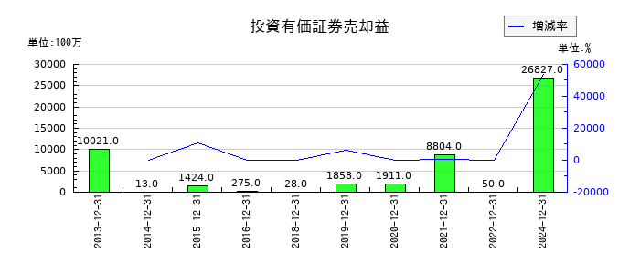 東京建物の投資有価証券売却益の推移