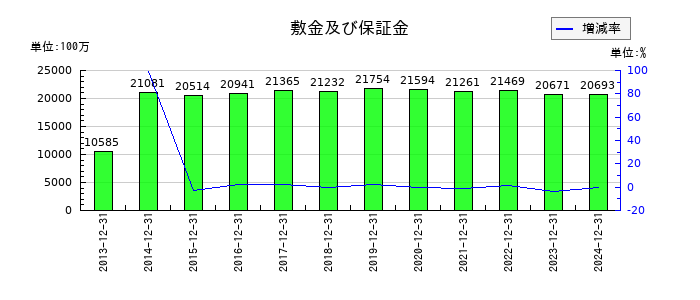 東京建物の敷金及び保証金の推移