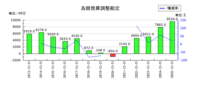 東京建物の為替換算調整勘定の推移