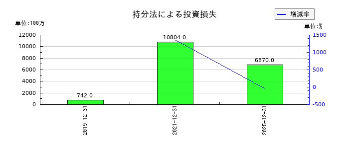 東京建物の持分法による投資損失の推移
