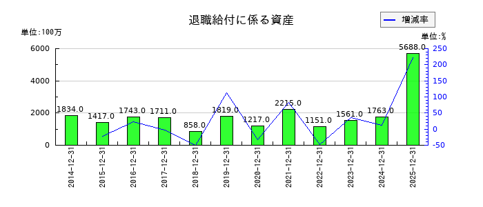東京建物の退職給付に係る資産の推移