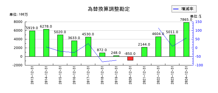 東京建物の為替換算調整勘定の推移