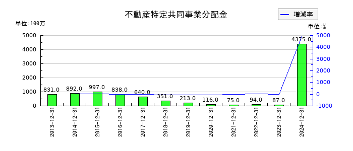 東京建物の不動産特定共同事業分配金の推移