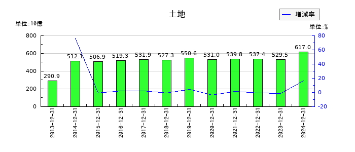 東京建物の土地の推移