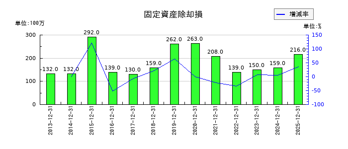 東京建物の為替差益の推移