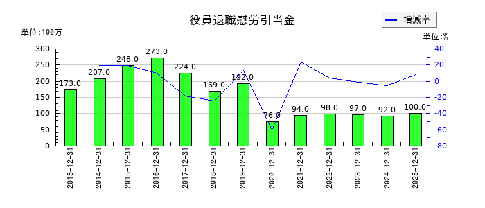 東京建物の役員退職慰労引当金の推移