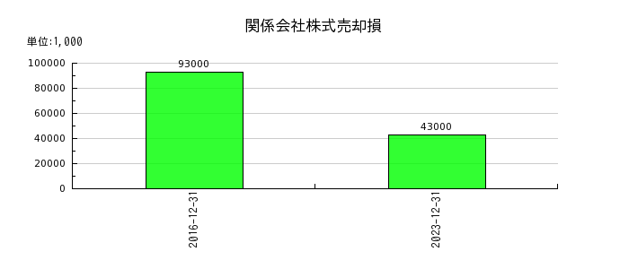 東京建物の関係会社株式売却損の推移