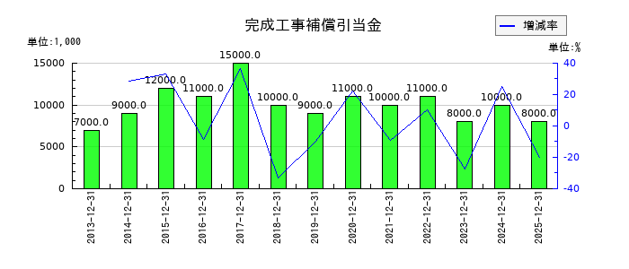 東京建物の完成工事補償引当金の推移