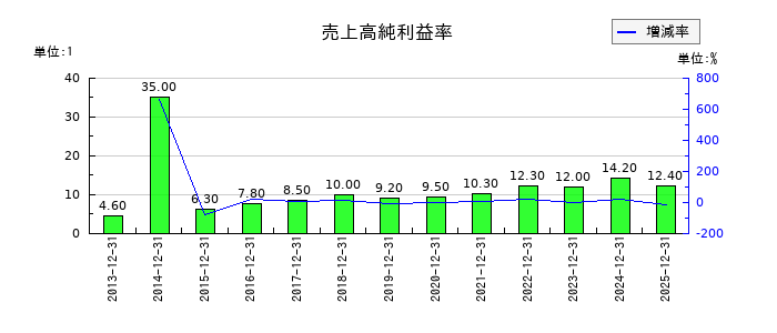 東京建物の売上高純利益率の推移
