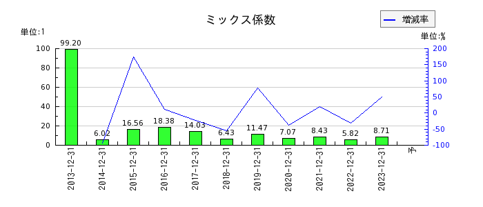 東京建物のミックス係数の推移