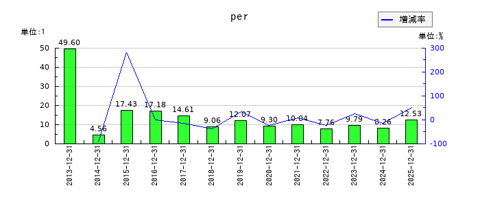 東京建物のperの推移