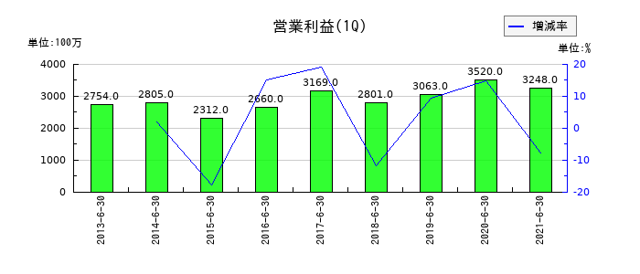 ダイビルの第1四半期の営業利益推移