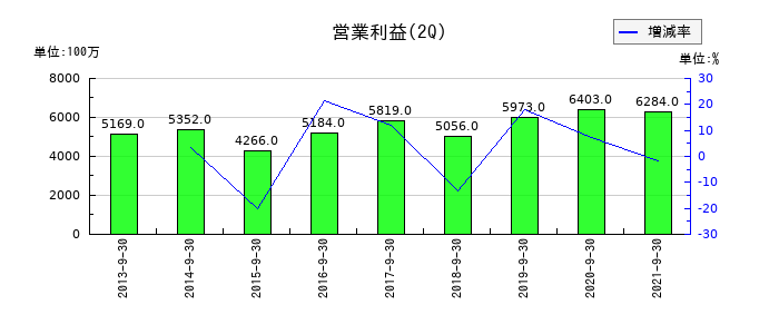 ダイビルの第2四半期の営業利益推移