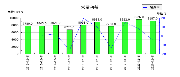 ダイビルの第3四半期の営業利益推移