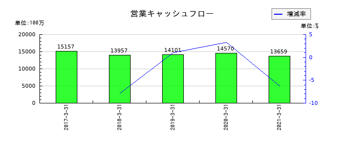 ダイビルの営業キャッシュフロー推移