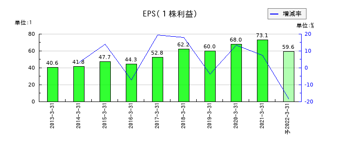 ダイビルのEPS(一株当たりの利益)推移