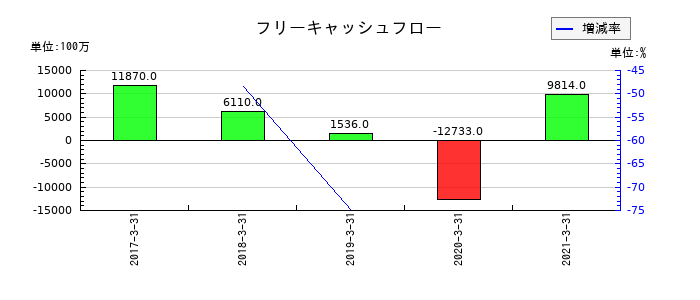 ダイビルのフリーキャッシュフロー推移