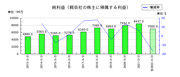 ダイビルの通期の純利益推移