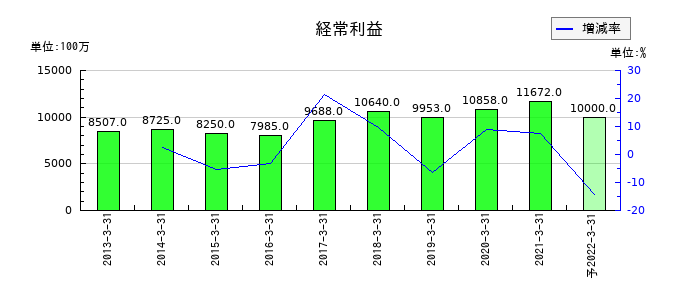 ダイビルの通期の経常利益推移